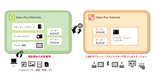 Sales Plus概要