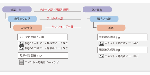 Sales Plus素材管理概要