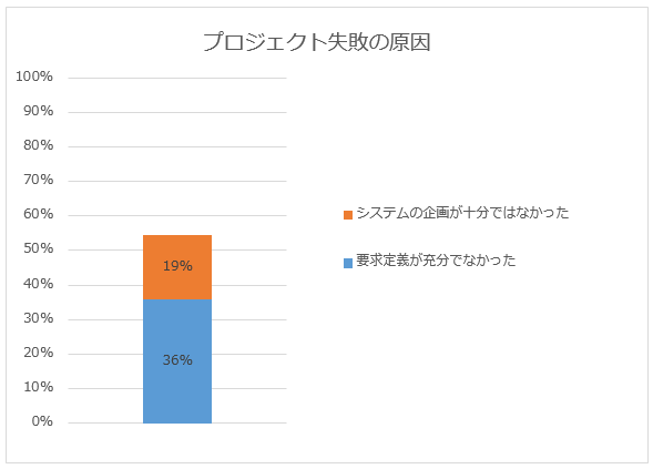 プロジェクト失敗の原因