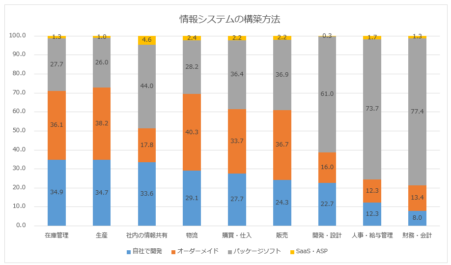 情報システムの構築方法