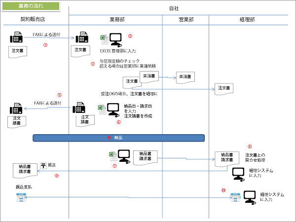 業務の流れ